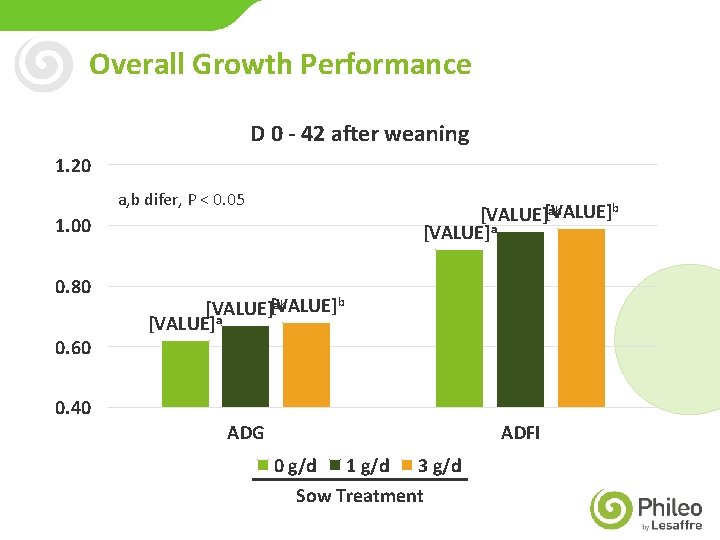 Overall Growth Performance D 0 - 42 after weaning 1. 20 a, b difer,