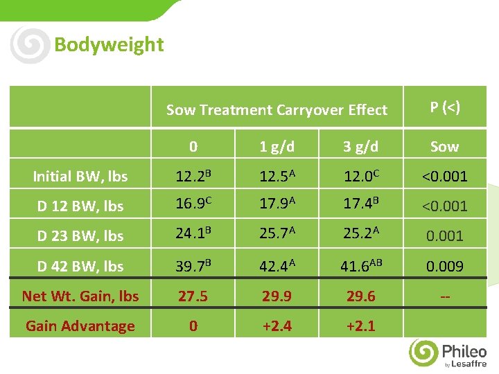 Bodyweight Sow Treatment Carryover Effect P (<) 0 1 g/d 3 g/d Sow Initial