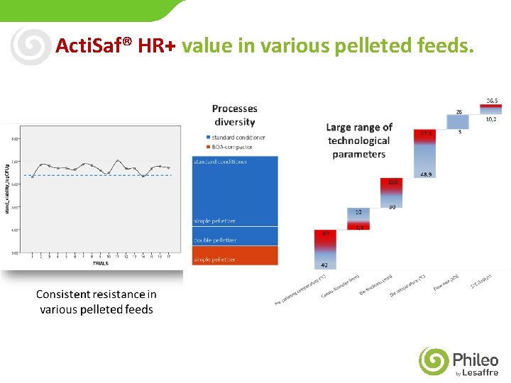 Acti. Saf® HR+ value in various pelleted feeds. 