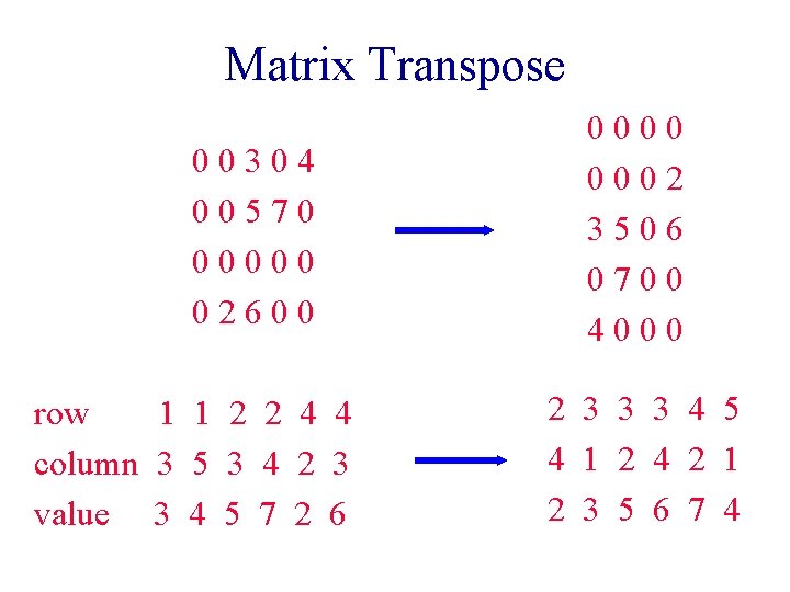 Matrix Transpose 00304 00570 00000 02600 row 1 1 2 2 4 4 column Matrix Transpose 00304 00570 00000 02600 row 1 1 2 2 4 4 column