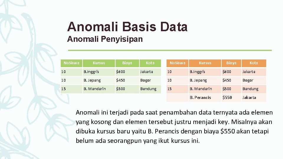 Anomali Basis Data Anomali Penyisipan No. Siswa Kursus Biaya Kota 10 B. Inggris $600