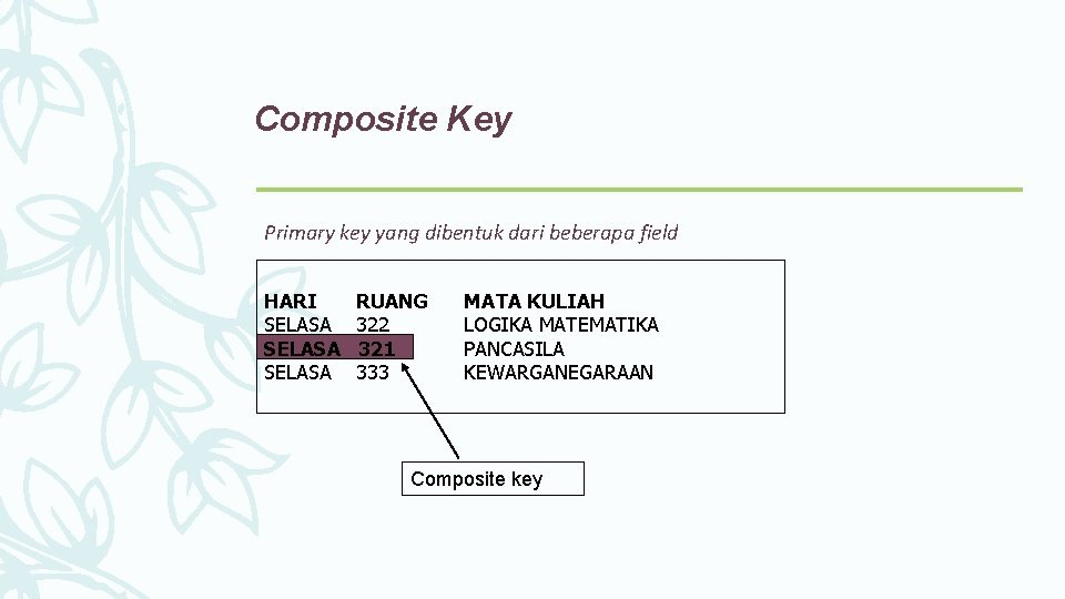 Composite Key Primary key yang dibentuk dari beberapa field HARI SELASA RUANG 322 321