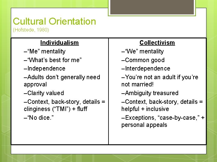 Cultural Orientation (Hofstede, 1980) Individualism –“Me” mentality –“What’s best for me” –Independence –Adults don’t