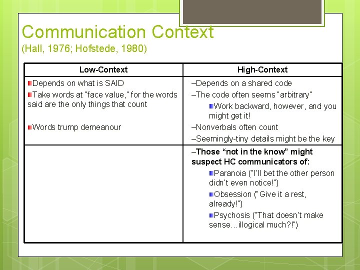 Communication Context (Hall, 1976; Hofstede, 1980) Low-Context High-Context Depends on what is SAID Take