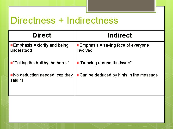 Directness + Indirectness Direct Emphasis = clarity and being understood “Taking the bull by