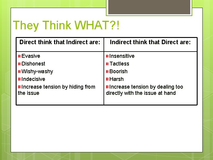 They Think WHAT? ! Direct think that Indirect are: Evasive Dishonest Wishy-washy Indecisive Increase