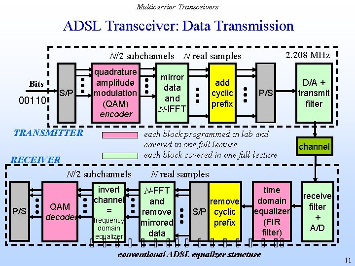 Multicarrier Transceivers ADSL Transceiver: Data Transmission 2. 208 MHz N/2 subchannels N real samples