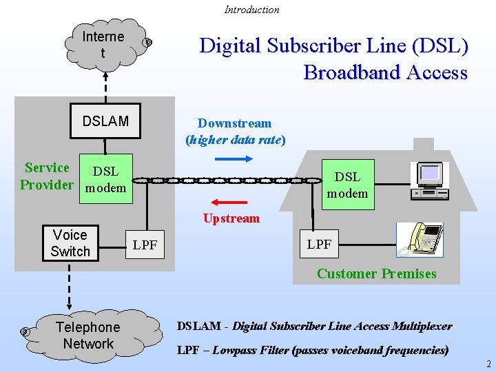 Introduction Interne t Digital Subscriber Line (DSL) Broadband Access DSLAM Downstream (higher data rate)