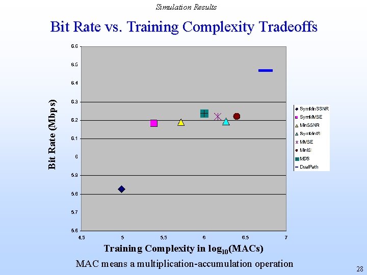 Simulation Results Bit Rate (Mbps) Bit Rate vs. Training Complexity Tradeoffs Training Complexity in