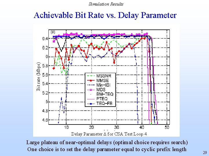 Simulation Results Bit rate (Mbps) Achievable Bit Rate vs. Delay Parameter for CSA Test