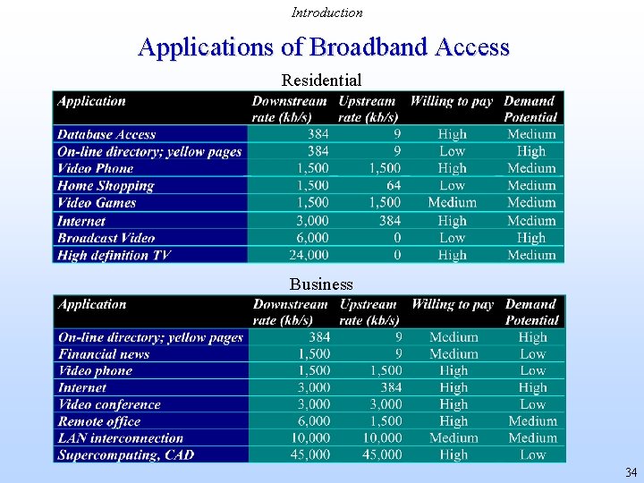 Introduction Applications of Broadband Access Residential Business 34 