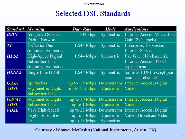 Introduction Selected DSL Standards Courtesy of Shawn Mc. Caslin (National Instruments, Austin, TX) 35