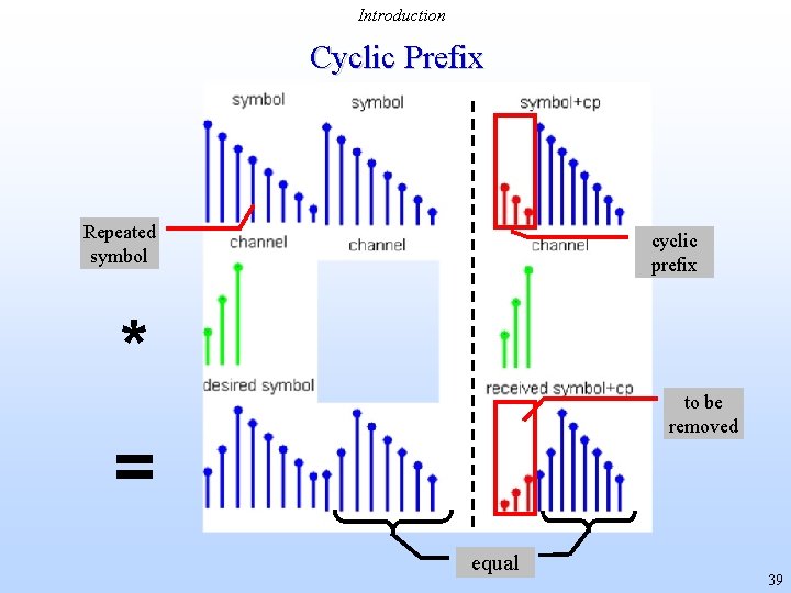 Introduction Cyclic Prefix Repeated symbol cyclic prefix * to be removed = equal 39