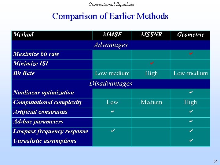 Conventional Equalizer Comparison of Earlier Methods 54 