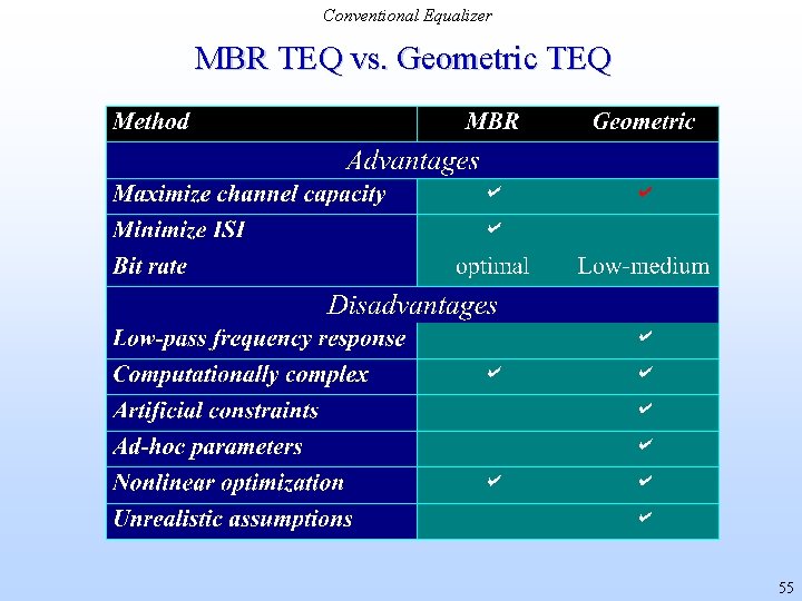 Conventional Equalizer MBR TEQ vs. Geometric TEQ 55 