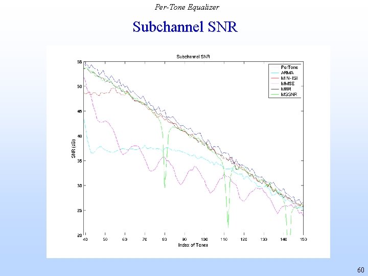 Per-Tone Equalizer Subchannel SNR 60 