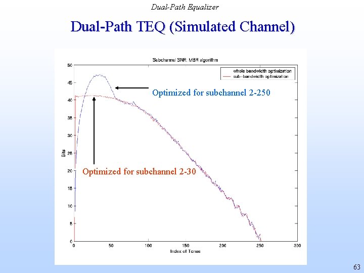 Dual-Path Equalizer Dual-Path TEQ (Simulated Channel) Optimized for subchannel 2 -250 Optimized for subchannel