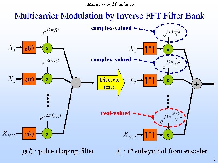 Multicarrier Modulation by Inverse FFT Filter Bank complex-valued g(t) x x complex-valued g(t) x