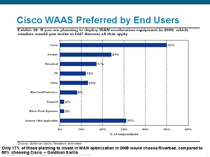 Cisco WAAS Preferred by End Users Only 17% of those planning to invest in