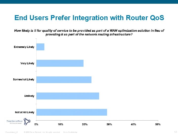 End Users Prefer Integration with Router Qo. S Presentation_ID © 2006 Cisco Systems, Inc.