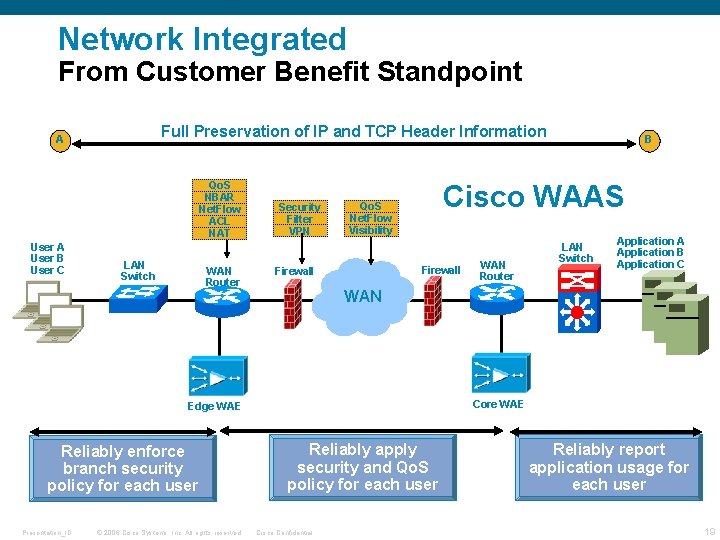 Network Integrated From Customer Benefit Standpoint Full Preservation of IP and TCP Header Information