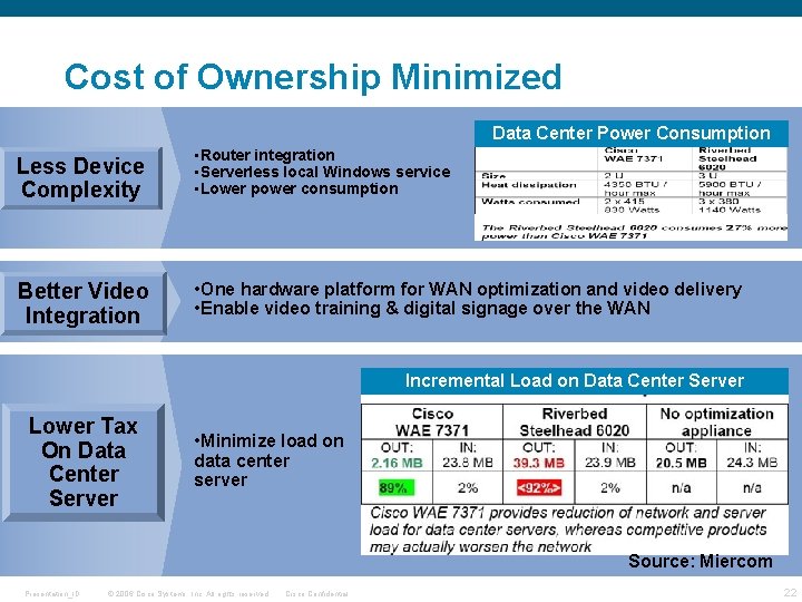Cost of Ownership Minimized Data Center Power Consumption Less Device Complexity • Router integration
