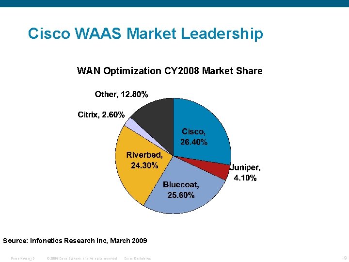 Cisco WAAS Market Leadership WAN Optimization CY 2008 Market Share Source: Infonetics Research Inc,