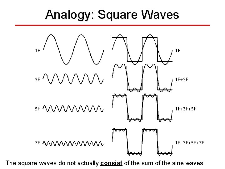 Analogy: Square Waves The square waves do not actually consist of the sum of