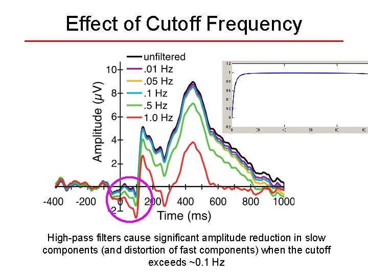 Effect of Cutoff Frequency High-pass filters cause significant amplitude reduction in slow components (and