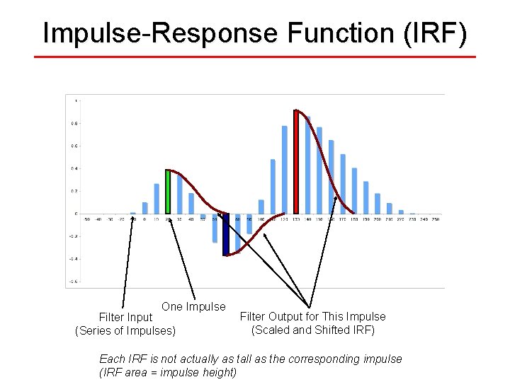 Impulse-Response Function (IRF) One Impulse Filter Input (Series of Impulses) Filter Output for This
