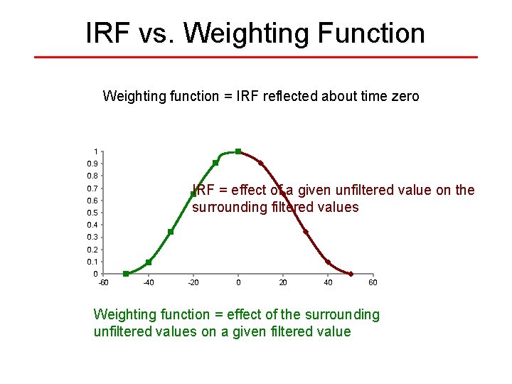 IRF vs. Weighting Function Weighting function = IRF reflected about time zero 1 0.