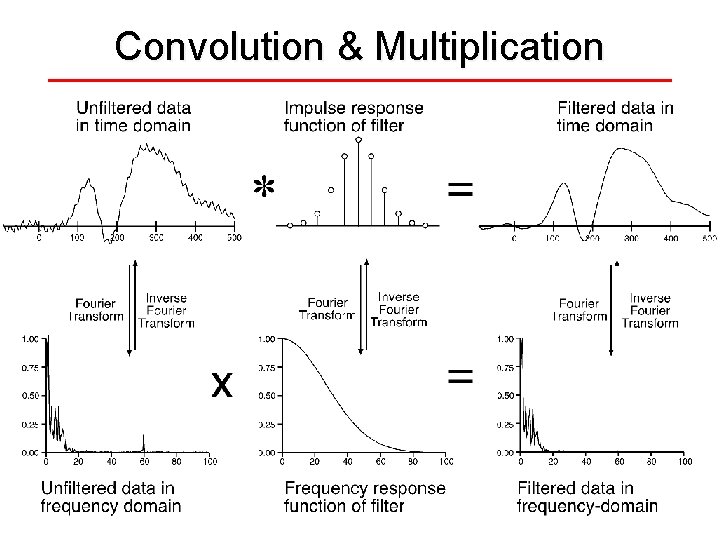 Convolution & Multiplication 