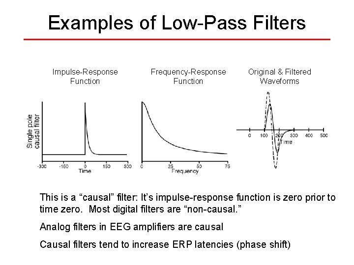 Examples of Low-Pass Filters Impulse-Response Function Frequency-Response Function Original & Filtered Waveforms This is