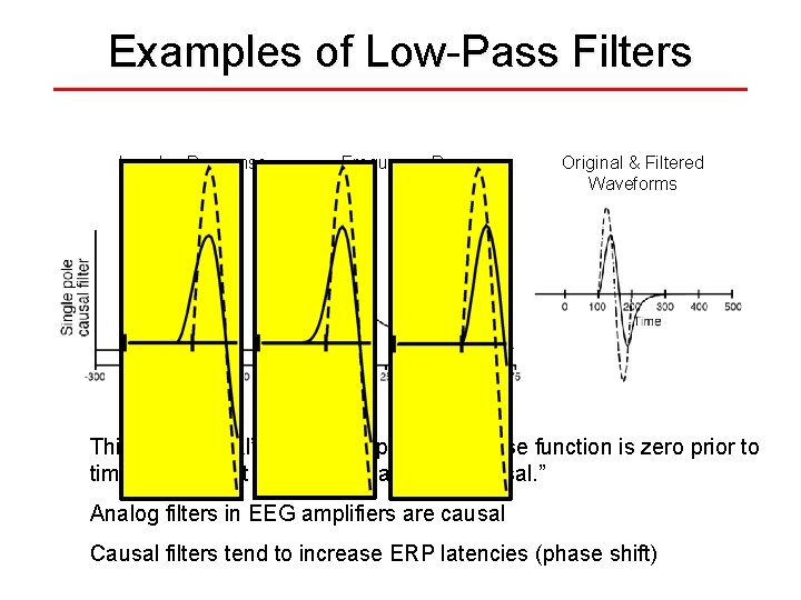 Examples of Low-Pass Filters Impulse-Response Function Frequency-Response Function Original & Filtered Waveforms This is
