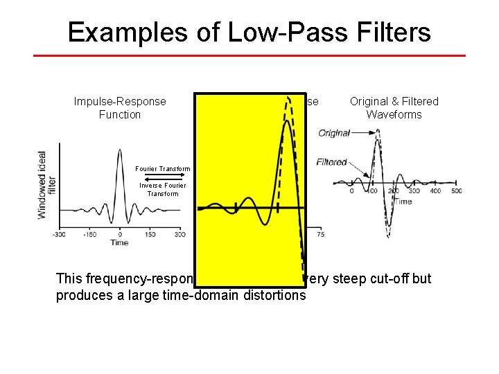 Examples of Low-Pass Filters Impulse-Response Function Frequency-Response Function Original & Filtered Waveforms Fourier Transform