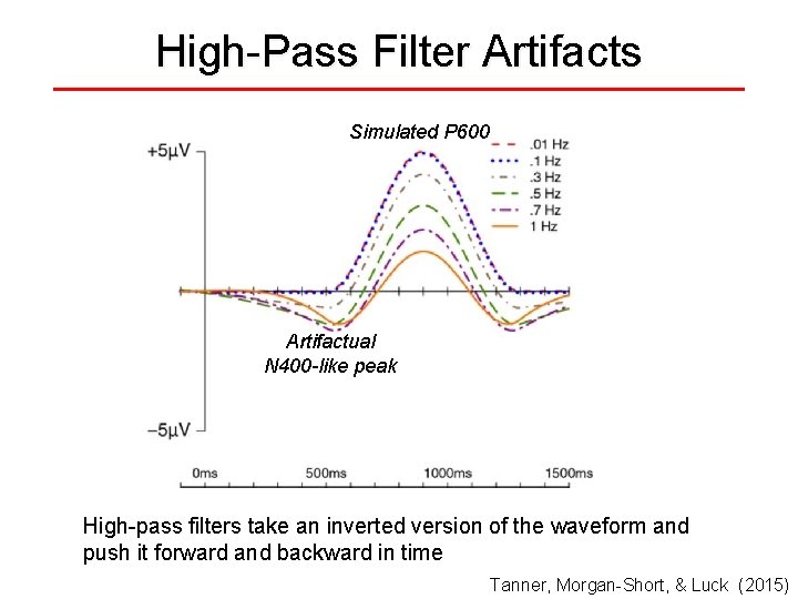 High-Pass Filter Artifacts Simulated P 600 Artifactual N 400 -like peak High-pass filters take