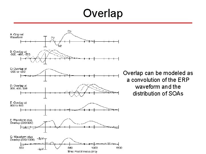 Overlap can be modeled as a convolution of the ERP waveform and the distribution