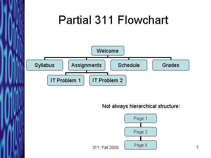 Partial 311 Flowchart Welcome Syllabus Assignments IT Problem 1 Schedule Grades IT Problem 2