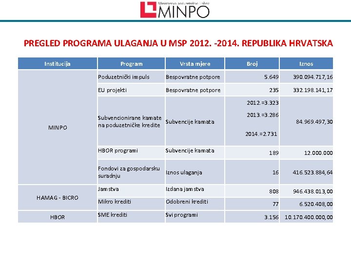 PREGLED PROGRAMA ULAGANJA U MSP 2012. -2014. REPUBLIKA HRVATSKA Institucija Program Vrsta mjere Broj