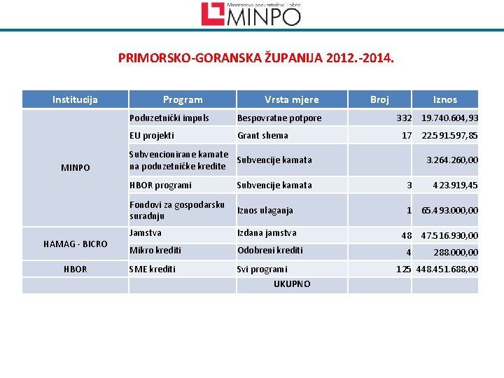 PRIMORSKO-GORANSKA ŽUPANIJA 2012. -2014. Institucija MINPO HAMAG - BICRO HBOR Program Vrsta mjere Poduzetnički