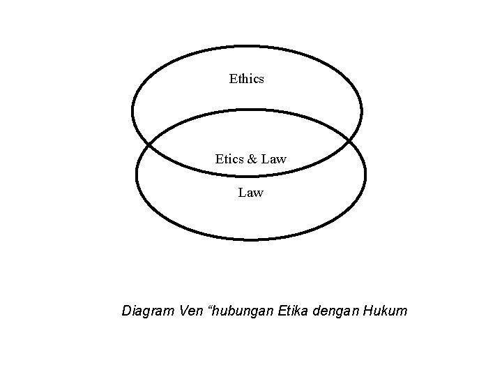 Ethics Etics & Law Diagram Ven “hubungan Etika dengan Hukum 
