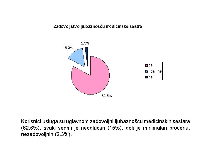 Korisnici usluga su uglavnom zadovoljni ljubaznošću medicinskih sestara (82, 6%), svaki sedmi je neodlučan