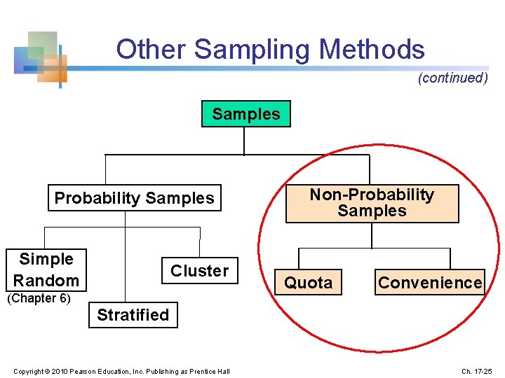 Other Sampling Methods (continued) Samples Probability Samples Simple Random Cluster (Chapter 6) Non-Probability Samples