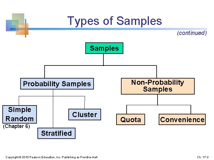 Types of Samples (continued) Samples Probability Samples Simple Random Cluster (Chapter 6) Non-Probability Samples