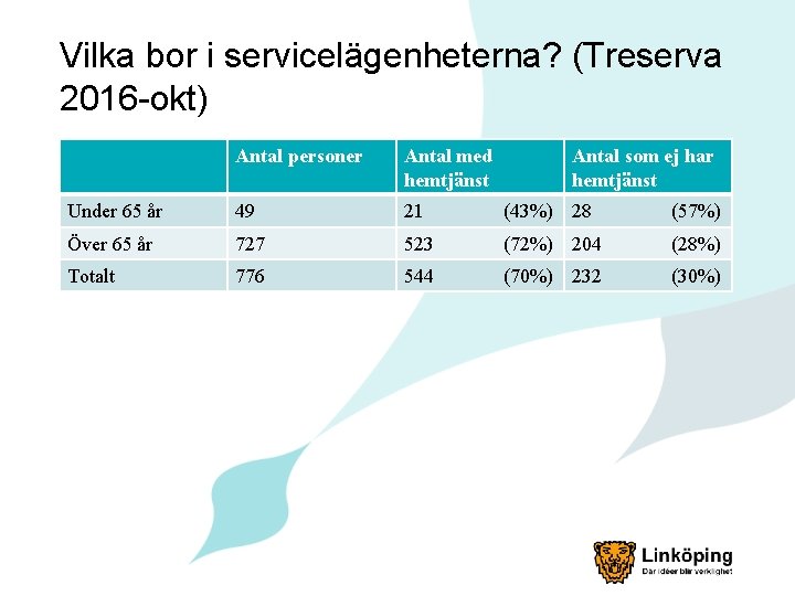 Vilka bor i servicelägenheterna? (Treserva 2016 -okt) Antal personer Antal med hemtjänst Antal som