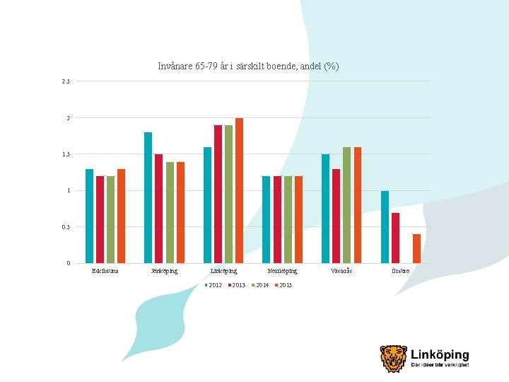 Invånare 65 -79 år i särskilt boende, andel (%) 2. 5 2 1. 5