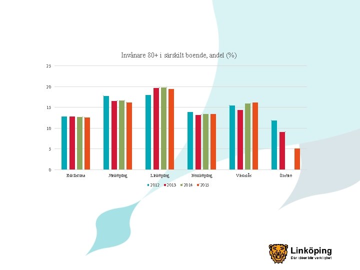 Invånare 80+ i särskilt boende, andel (%) 25 20 15 10 5 0 Eskilstuna
