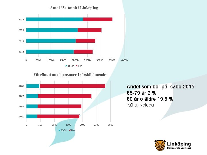 Antal 65+ totalt i Linköping 2034 2025 2019 2016 0 5000 10000 15000 20000