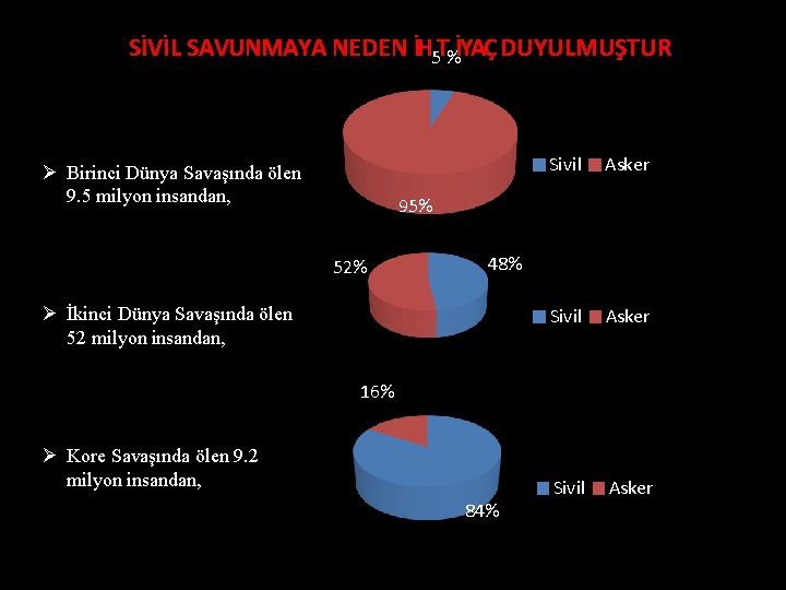 SİVİL SAVUNMAYA NEDEN İH 5 T%İYAÇ DUYULMUŞTUR Birinci Dünya Savaşında ölen 9. 5 milyon