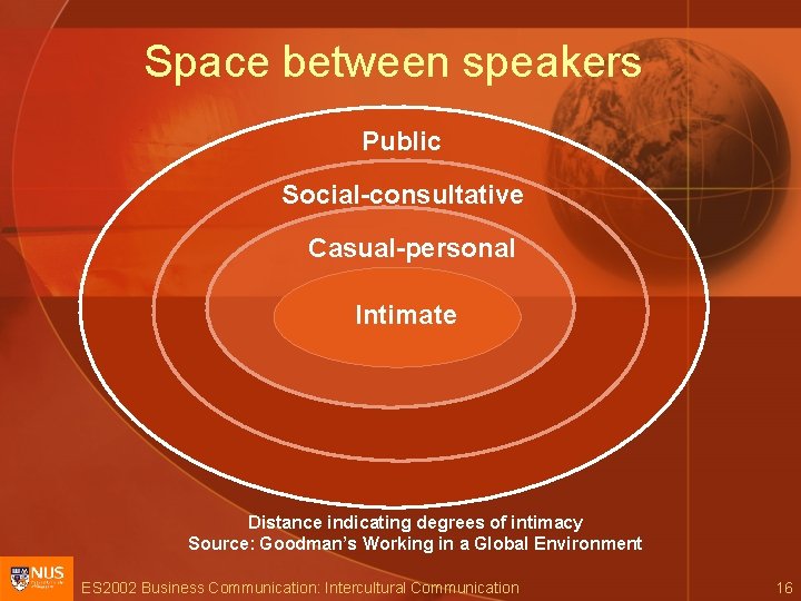 Space between speakers Public Social-consultative Casual-personal Intimate Distance indicating degrees of intimacy Source: Goodman’s